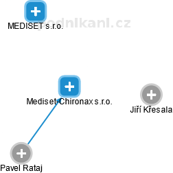 Mediset-Chironax s.r.o. - náhled vizuálního zobrazení vztahů obchodního rejstříku