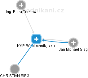 KMP Bürotechnik, s.r.o. - náhled vizuálního zobrazení vztahů obchodního rejstříku