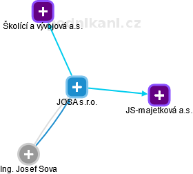 JOSA s.r.o. - náhled vizuálního zobrazení vztahů obchodního rejstříku