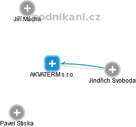 AKVATERM s.r.o. - náhled vizuálního zobrazení vztahů obchodního rejstříku