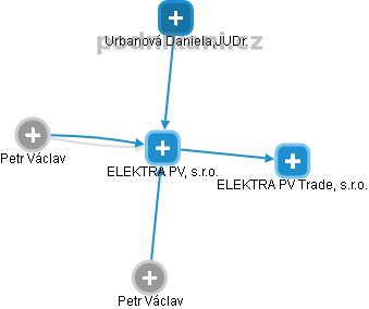 ELEKTRA PV, s.r.o. - náhled vizuálního zobrazení vztahů obchodního rejstříku