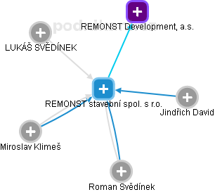 REMONST stavební spol. s r.o. - náhled vizuálního zobrazení vztahů obchodního rejstříku