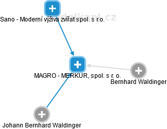 MAGRO - MERKUR, spol. s r. o. - náhled vizuálního zobrazení vztahů obchodního rejstříku