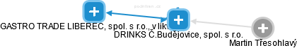 DRINKS Č.Budějovice, spol. s r.o. - náhled vizuálního zobrazení vztahů obchodního rejstříku