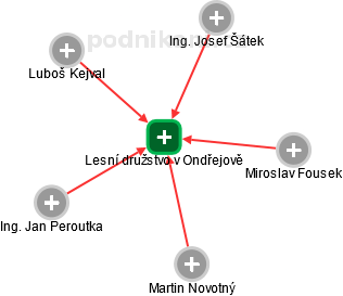 Lesní družstvo v Ondřejově - náhled vizuálního zobrazení vztahů obchodního rejstříku