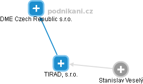 TIRAD, s.r.o. - náhled vizuálního zobrazení vztahů obchodního rejstříku