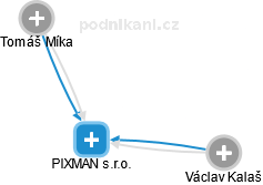 PIXMAN s.r.o. - náhled vizuálního zobrazení vztahů obchodního rejstříku
