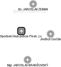 Sportovní klub policie Písek, z.s. - náhled vizuálního zobrazení vztahů obchodního rejstříku