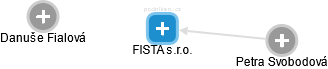 FISTA s.r.o. - náhled vizuálního zobrazení vztahů obchodního rejstříku