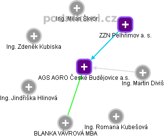 AGS AGRO České Budějovice a.s. - náhled vizuálního zobrazení vztahů obchodního rejstříku