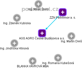 AGS AGRO České Budějovice a.s. - náhled vizuálního zobrazení vztahů obchodního rejstříku