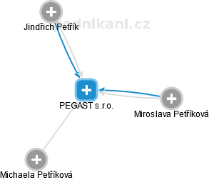 PEGAST s.r.o. - náhled vizuálního zobrazení vztahů obchodního rejstříku