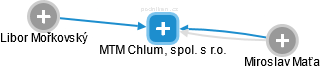 MTM Chlum, spol. s r.o. - náhled vizuálního zobrazení vztahů obchodního rejstříku