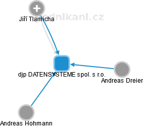 djp DATENSYSTEME spol. s r.o. - náhled vizuálního zobrazení vztahů obchodního rejstříku