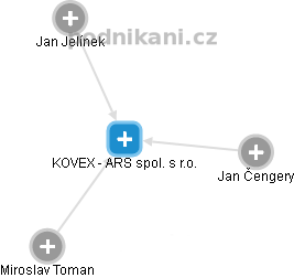 KOVEX - ARS spol. s r.o. - náhled vizuálního zobrazení vztahů obchodního rejstříku