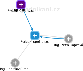 Valbek, spol. s r.o. - náhled vizuálního zobrazení vztahů obchodního rejstříku