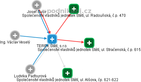 TEREK Štětí, s.r.o. - náhled vizuálního zobrazení vztahů obchodního rejstříku