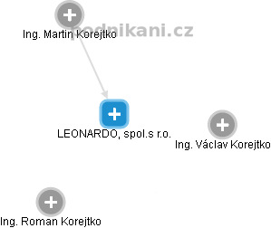 LEONARDO, spol.s r.o. - náhled vizuálního zobrazení vztahů obchodního rejstříku