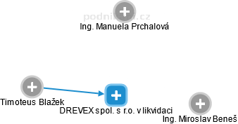 DREVEX spol. s r.o. v likvidaci - náhled vizuálního zobrazení vztahů obchodního rejstříku