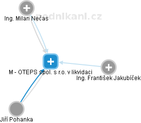 M - OTEPS spol. s r.o. v likvidaci - náhled vizuálního zobrazení vztahů obchodního rejstříku