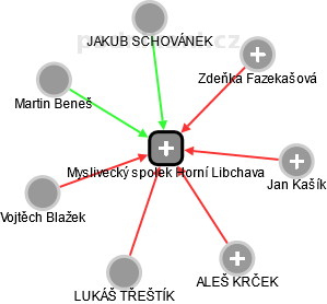 Myslivecký spolek Horní Libchava - náhled vizuálního zobrazení vztahů obchodního rejstříku