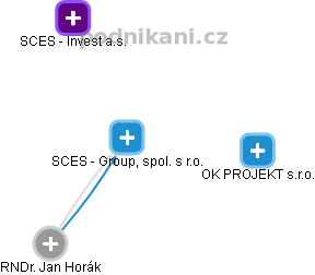 SCES - Group, spol. s r.o. - náhled vizuálního zobrazení vztahů obchodního rejstříku