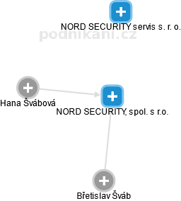 NORD SECURITY, spol. s r.o. - náhled vizuálního zobrazení vztahů obchodního rejstříku