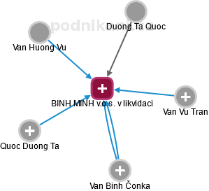 BINH MINH v.o.s. v likvidaci - náhled vizuálního zobrazení vztahů obchodního rejstříku