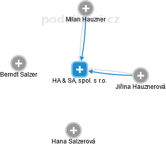 HA & SA, spol. s r.o. - náhled vizuálního zobrazení vztahů obchodního rejstříku