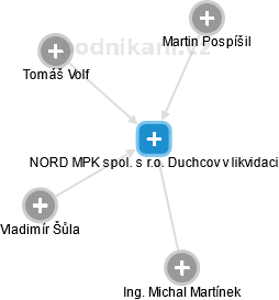 NORD MPK spol. s r.o. Duchcov v likvidaci - náhled vizuálního zobrazení vztahů obchodního rejstříku