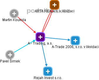 A - Trading, a.s. - náhled vizuálního zobrazení vztahů obchodního rejstříku