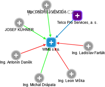WMS s.r.o. - náhled vizuálního zobrazení vztahů obchodního rejstříku