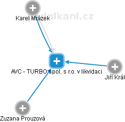 AVC - TURBO spol. s r.o. v likvidaci - náhled vizuálního zobrazení vztahů obchodního rejstříku