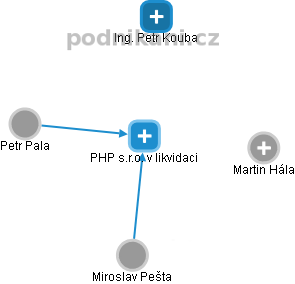 PHP s.r.o. v likvidaci - náhled vizuálního zobrazení vztahů obchodního rejstříku