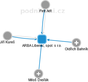 ARBA Liberec, spol. s r.o. - náhled vizuálního zobrazení vztahů obchodního rejstříku