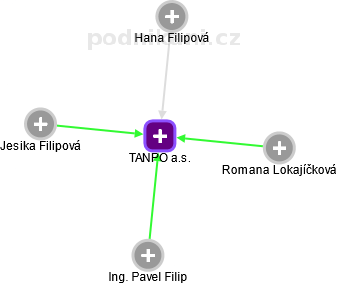 TANPO a.s. - náhled vizuálního zobrazení vztahů obchodního rejstříku