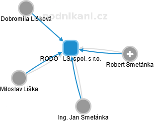 RODO - LS, spol. s r.o. - náhled vizuálního zobrazení vztahů obchodního rejstříku