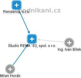 Studio REMA ´93, spol. s r.o. - náhled vizuálního zobrazení vztahů obchodního rejstříku