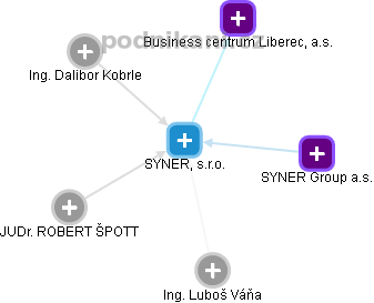 SYNER, s.r.o. - náhled vizuálního zobrazení vztahů obchodního rejstříku