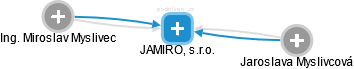 JAMIRO, s.r.o. - náhled vizuálního zobrazení vztahů obchodního rejstříku