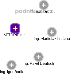 ASTORIE a.s. - náhled vizuálního zobrazení vztahů obchodního rejstříku
