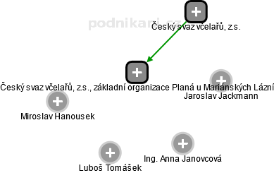 Český svaz včelařů, z.s., základní organizace Planá u Mariánských Lázní - náhled vizuálního zobrazení vztahů obchodního rejstříku