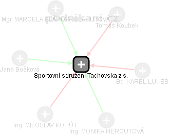 Sportovní sdružení Tachovska z.s. - náhled vizuálního zobrazení vztahů obchodního rejstříku