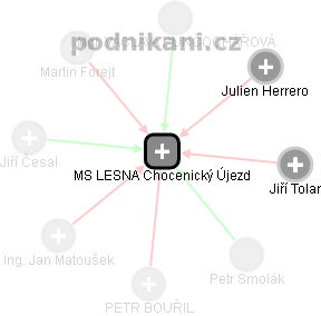 MS LESNA Chocenický Újezd - náhled vizuálního zobrazení vztahů obchodního rejstříku