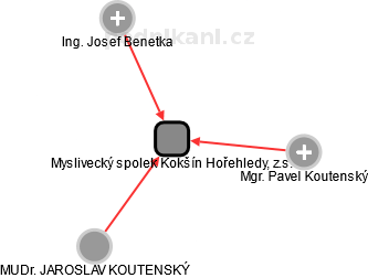 Myslivecký spolek Kokšín Hořehledy, z.s. - náhled vizuálního zobrazení vztahů obchodního rejstříku