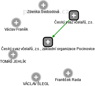 Český svaz včelařů, z.s., základní organizace Pocinovice - náhled vizuálního zobrazení vztahů obchodního rejstříku