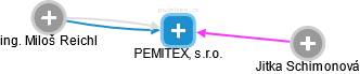 PEMITEX, s.r.o. - náhled vizuálního zobrazení vztahů obchodního rejstříku