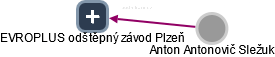 EVROPLUS odštěpný závod Plzeň - náhled vizuálního zobrazení vztahů obchodního rejstříku