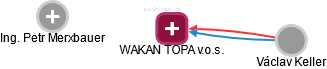 WAKAN TOPA v.o.s. - náhled vizuálního zobrazení vztahů obchodního rejstříku