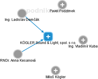 KÖGLER Sound & Light, spol. s r.o. - náhled vizuálního zobrazení vztahů obchodního rejstříku